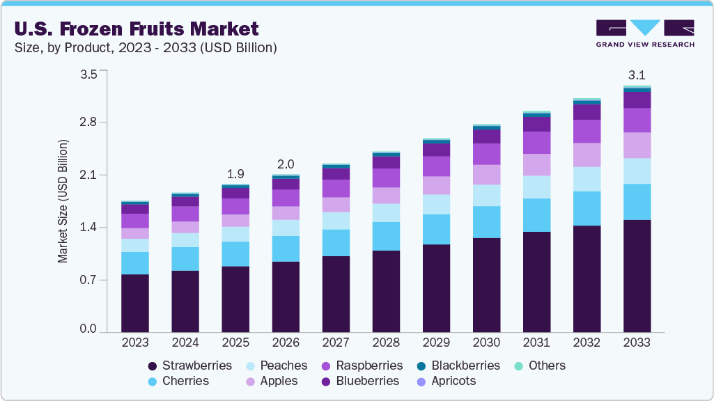 U.S. frozen fruits market size and growth forecast (2023-2033)