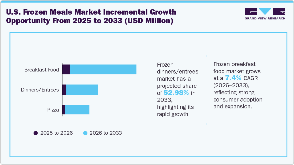 U.S. Frozen Meals Market Incremental Growth Opportunity from 2025 to 2033 (USD Million)