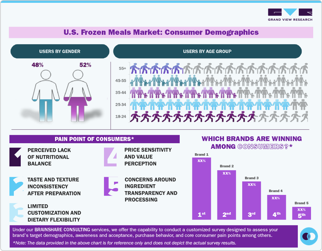 U.S. Frozen Meals Market: Consumer Demographics