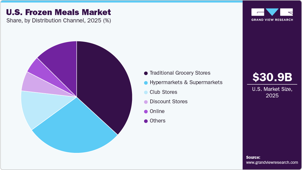 U.S. Frozen Meals Market Share
