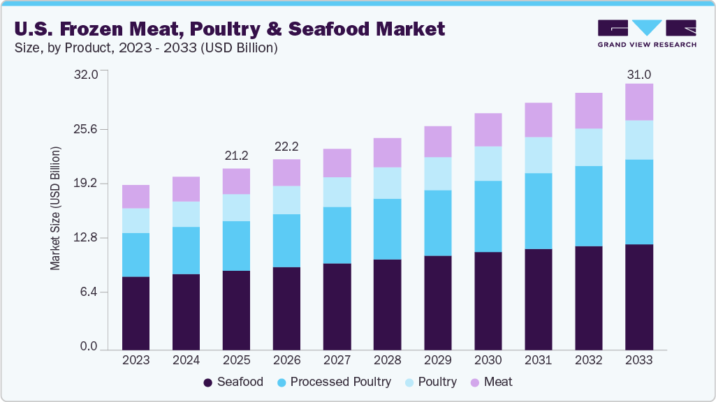 U.S. frozen meat, poultry & seafood market size and growth forecast (2023-2033)