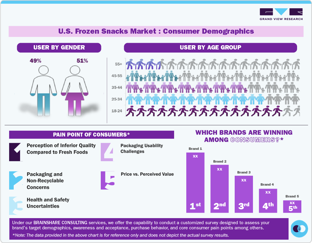 U.S. Frozen Snacks Market: Consumer Demographics U.S. Frozen Snacks Market: Consumer Demographics