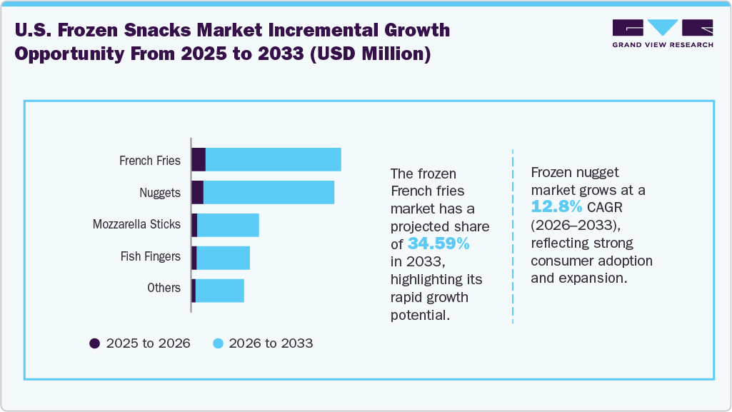 U.S. Frozen Snacks Market Incremental Growth Opportunity from 2025 to 2033 (USD Million) U.S. Frozen Snacks Market Incremental Growth Opportunity from 2025 to 2033 (USD Million)