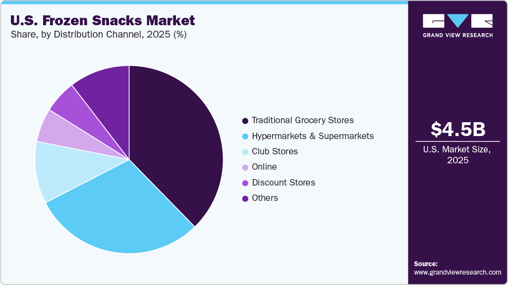 U.S. Frozen Snacks Market Share U.S. Frozen Snacks Market Share