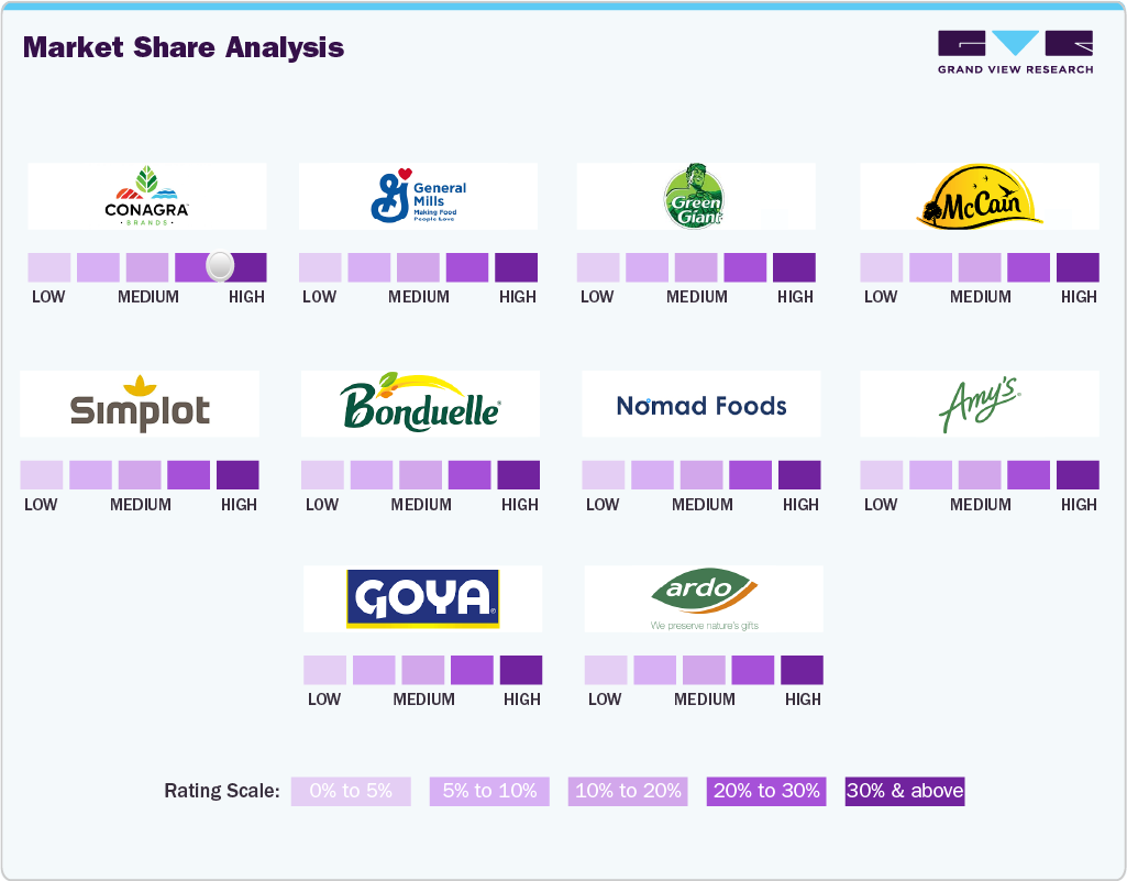 U.S. Frozen Vegetables Market Brand Share Analysis
