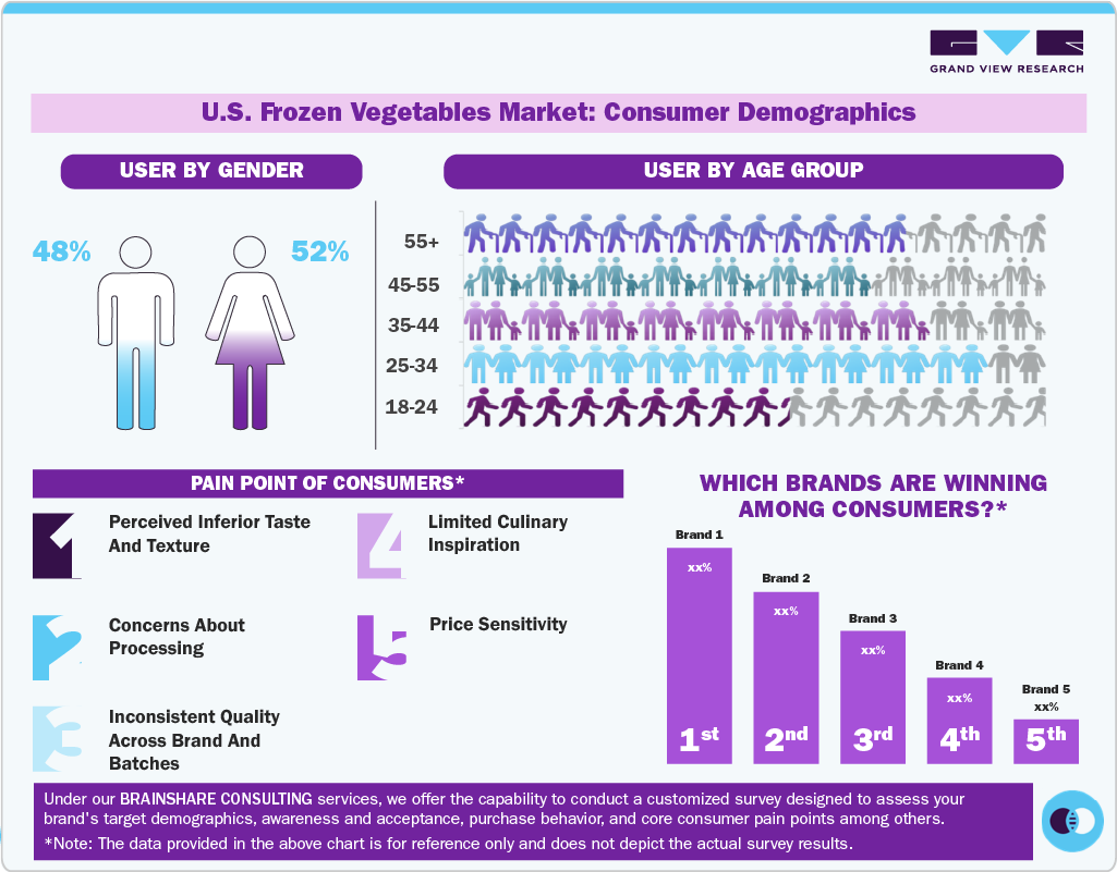 U.S. Frozen Vegetables Market Consumer Insights