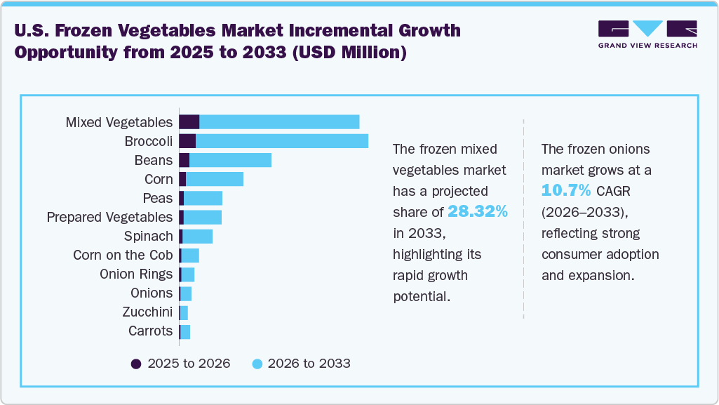 U.S. Frozen Vegetables market incremental growth opportunity from 2025 to 2033 (USD Million)