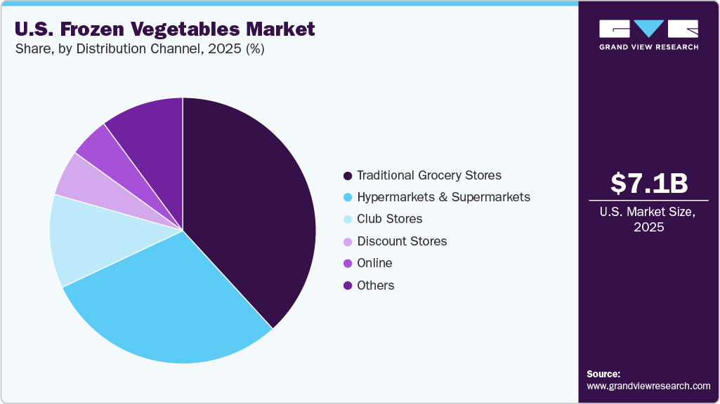 U.S. Frozen Vegetables Market Share