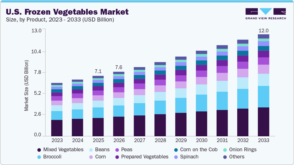U.S. frozen vegetables market size and growth forecast (2023-2033)