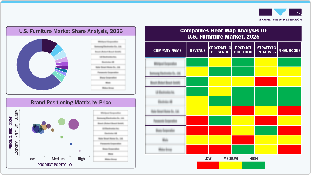 U.S. Furniture Market Share Analysis, 2025