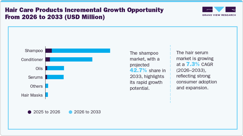 Hair Care Products Incremental Growth Opportunity from 2026 to 2033 (USD Million) Hair Care Products Incremental Growth Opportunity from 2026 to 2033 (USD Million)