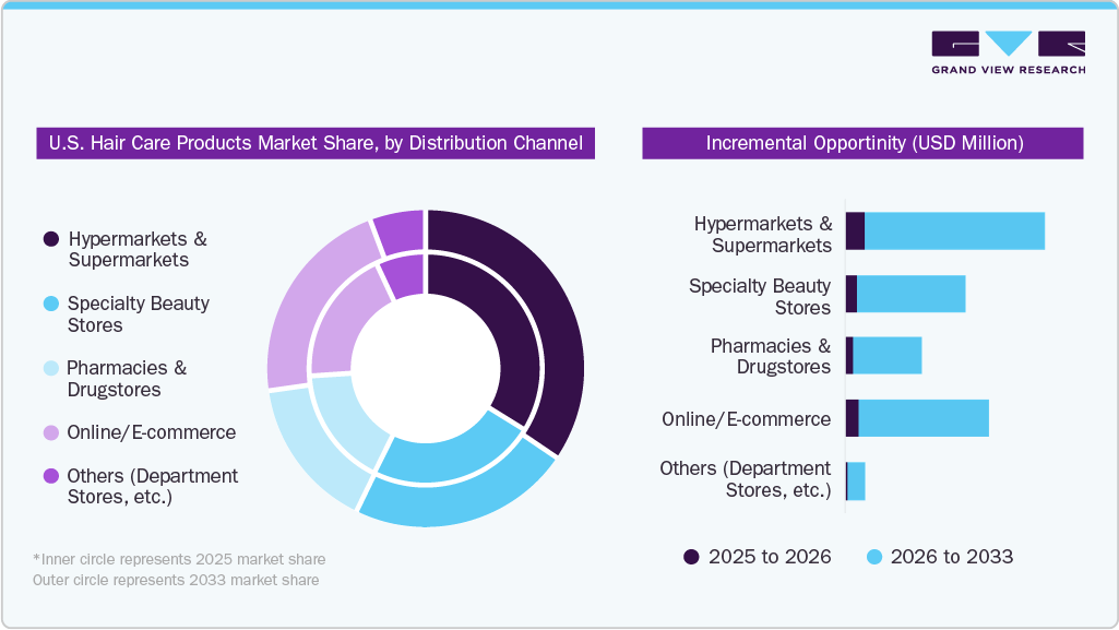 U.S. Hair Care Products Market Share, by Distribution Channel U.S. Hair Care Products Market Share, by Distribution Channel