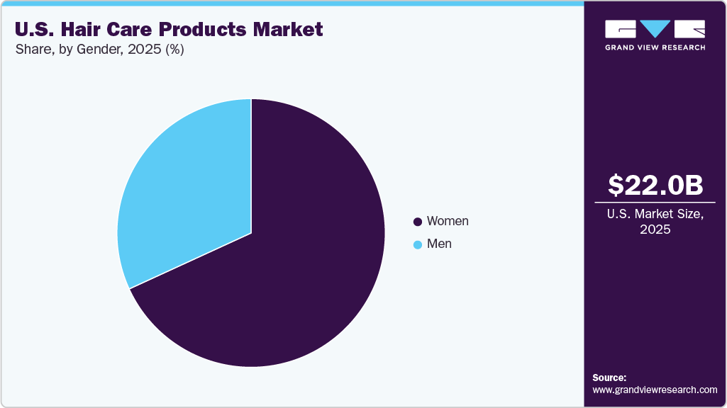 U.S. Hair Care Products Market Share U.S. Hair Care Products Market Share