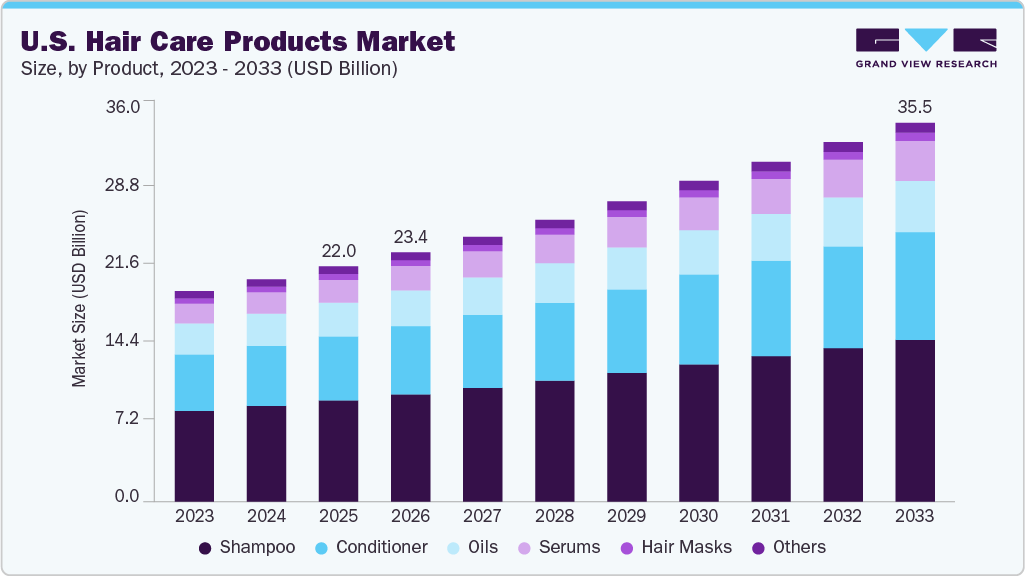 U.S. hair care products market size and growth forecast (2023-2033) U.S. hair care products market size and growth forecast (2023-2033)
