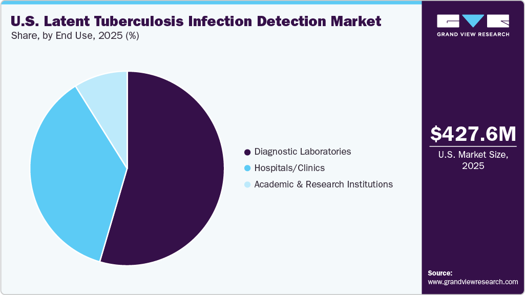U.S. Latent Tuberculosis Infection Detection Market Share