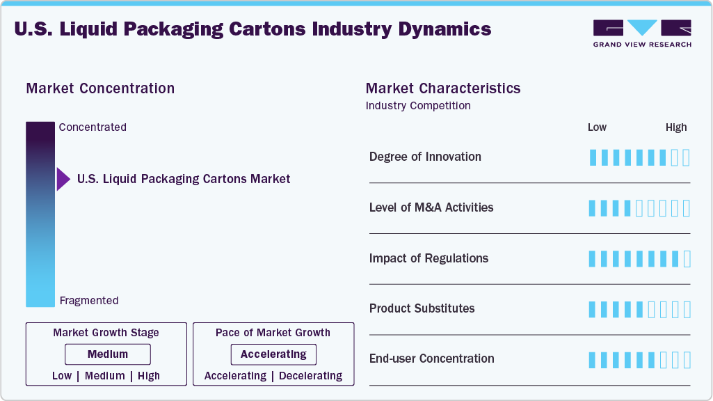 U.S. Liquid Packaging Cartons Industry Dynamics U.S. Liquid Packaging Cartons Industry Dynamics