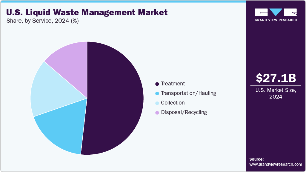 U.S. Liquid Waste Management Market Share