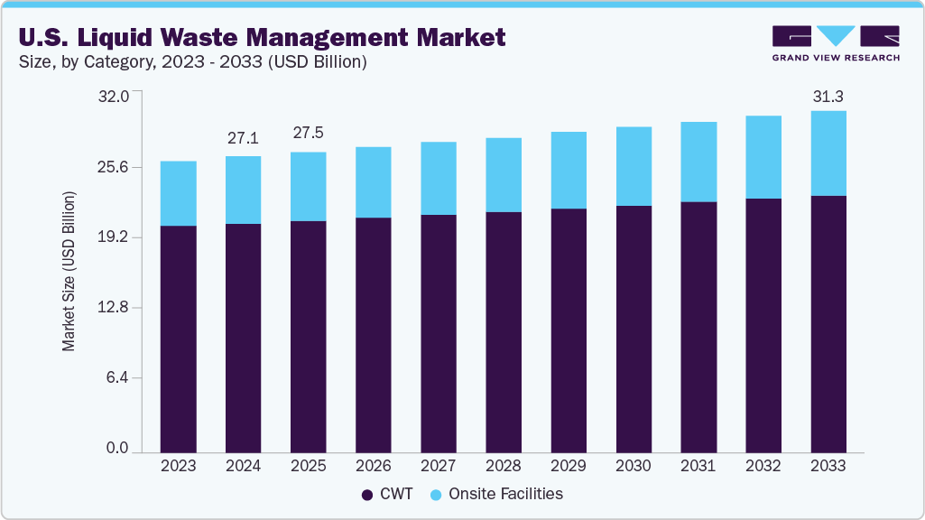 U.S. liquid waste management market size and growth forecast (2023-2033)