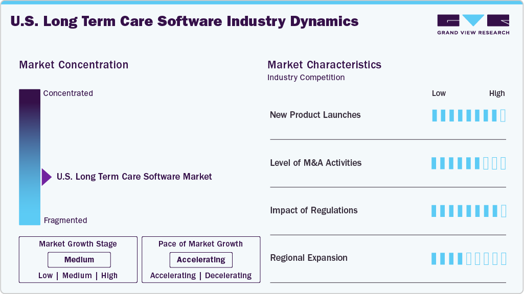 U.S. Long Term Care Software Industry Dynamics