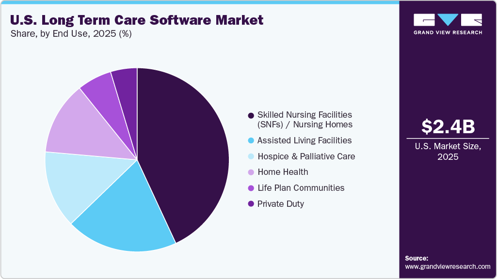 U.S. Long Term Care Software Market Share