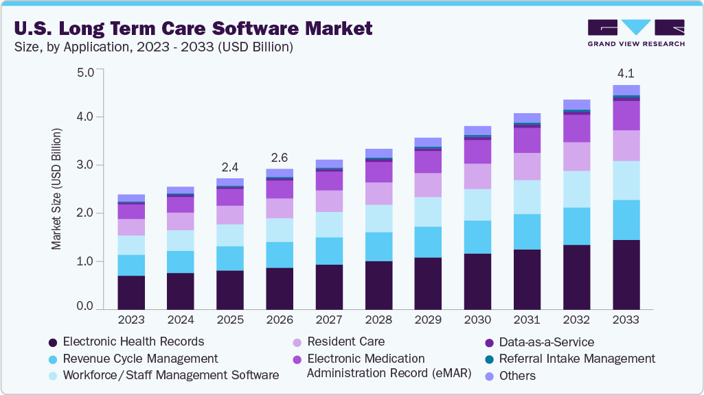 U.S. long term care software market size and growth forecast (2023-2033)