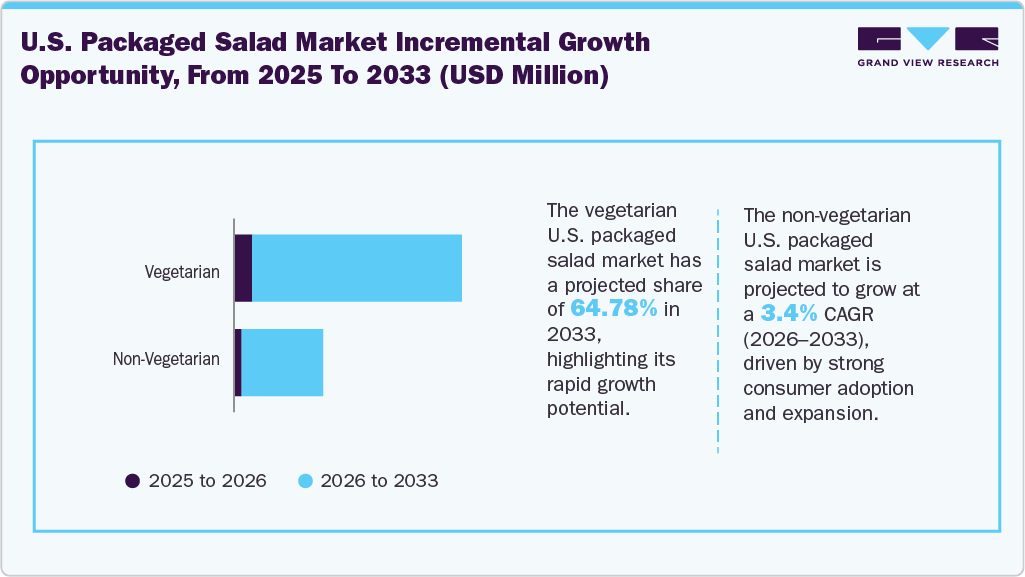 U.S. Packaged Salad Market Incremental Growth Opportunity from 2025 to 2033 (USD Million)