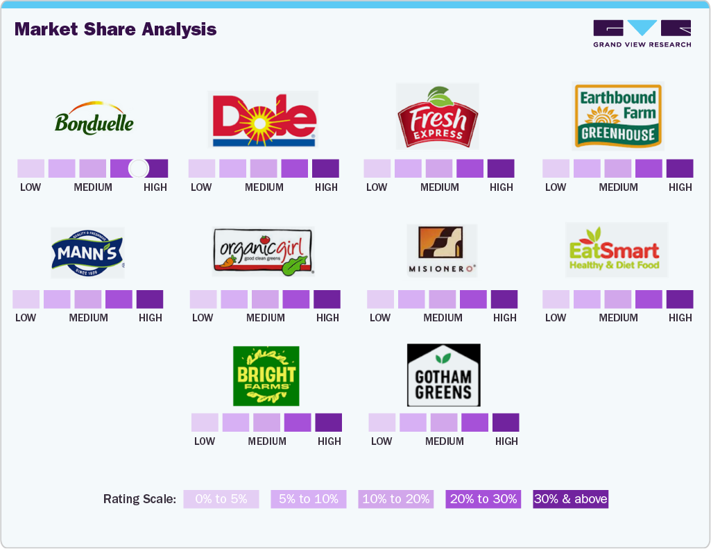 Market Share Analysis