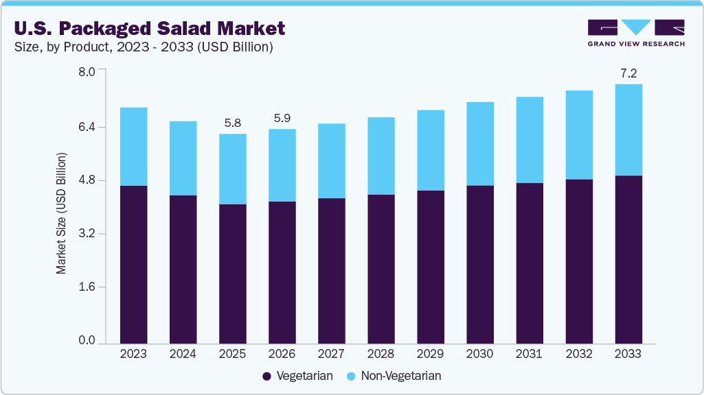 U.S. packaged salad market size and growth forecast (2023-2033)