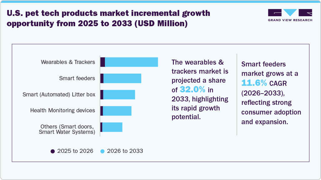U.S. pet tech products market incremental growth opportunity from 2025 to 2033 (USD Million)