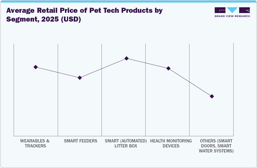 U.S. Pet Tech Products Market Pricing Analysis