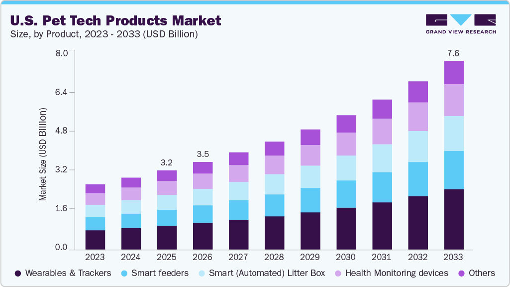 U.S. pet tech products market size and growth forecast (2023-2033)