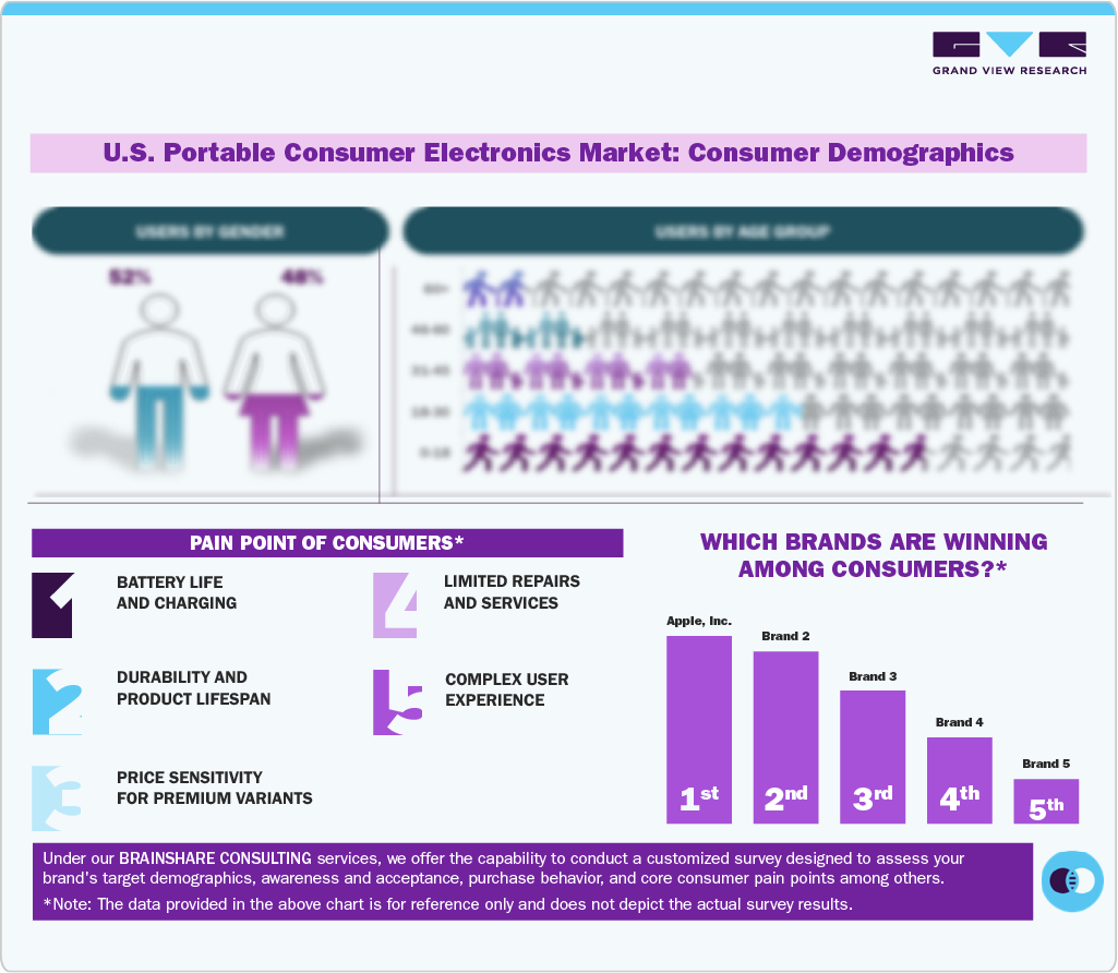 U.S. Portable Consumer Electronics Market Consumer Insights