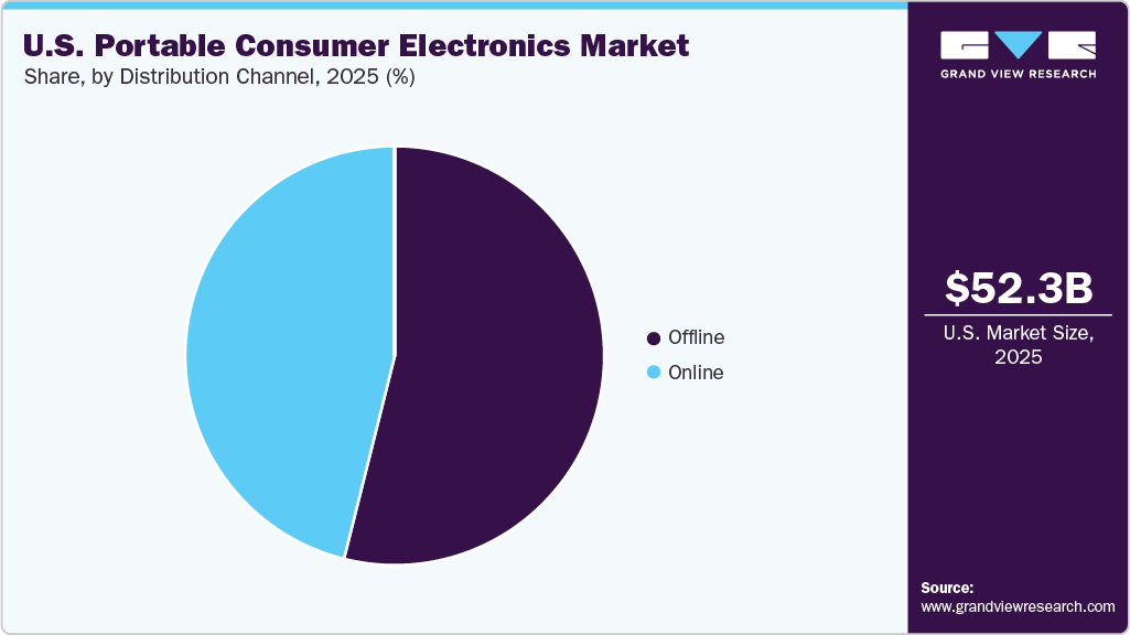 U.S. Portable Consumer Electronics Market Share