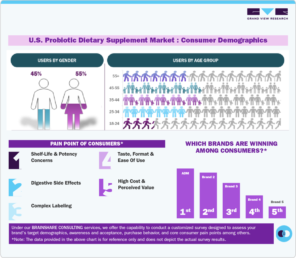 U.S. Probiotic Dietary Supplement Market Consumer Demographics