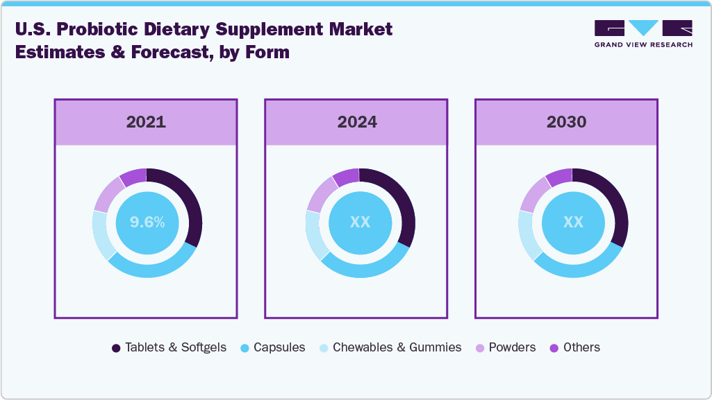 U.S. Probiotic Dietary Supplement Market Estimates and Forecast, by Form