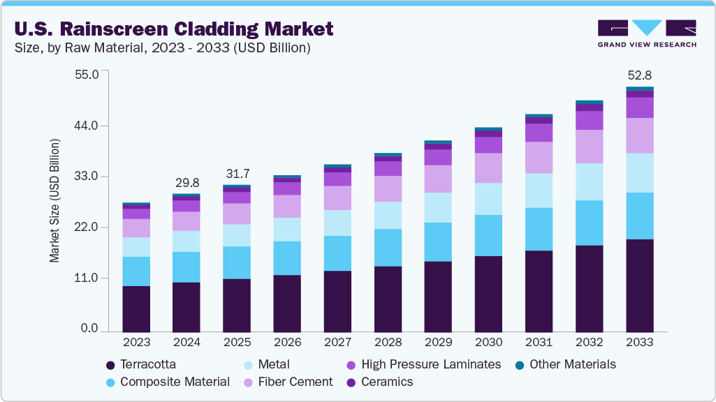 U.S. rainscreen cladding market size and growth forecast (2023-2033)