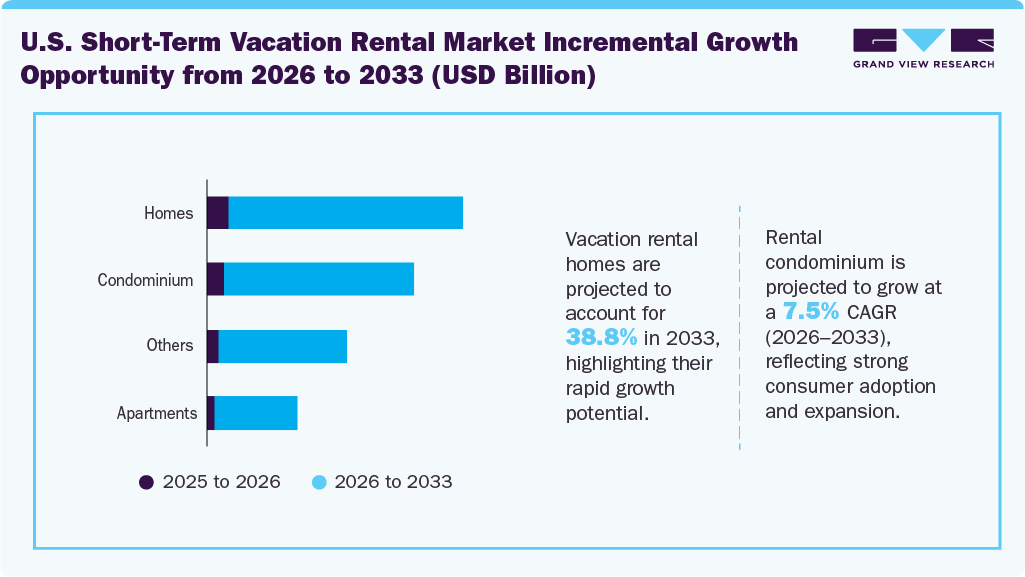 U.S. short-term vacation rental market incremental growth opportunity from 2026 to 2033 (USD Billion)