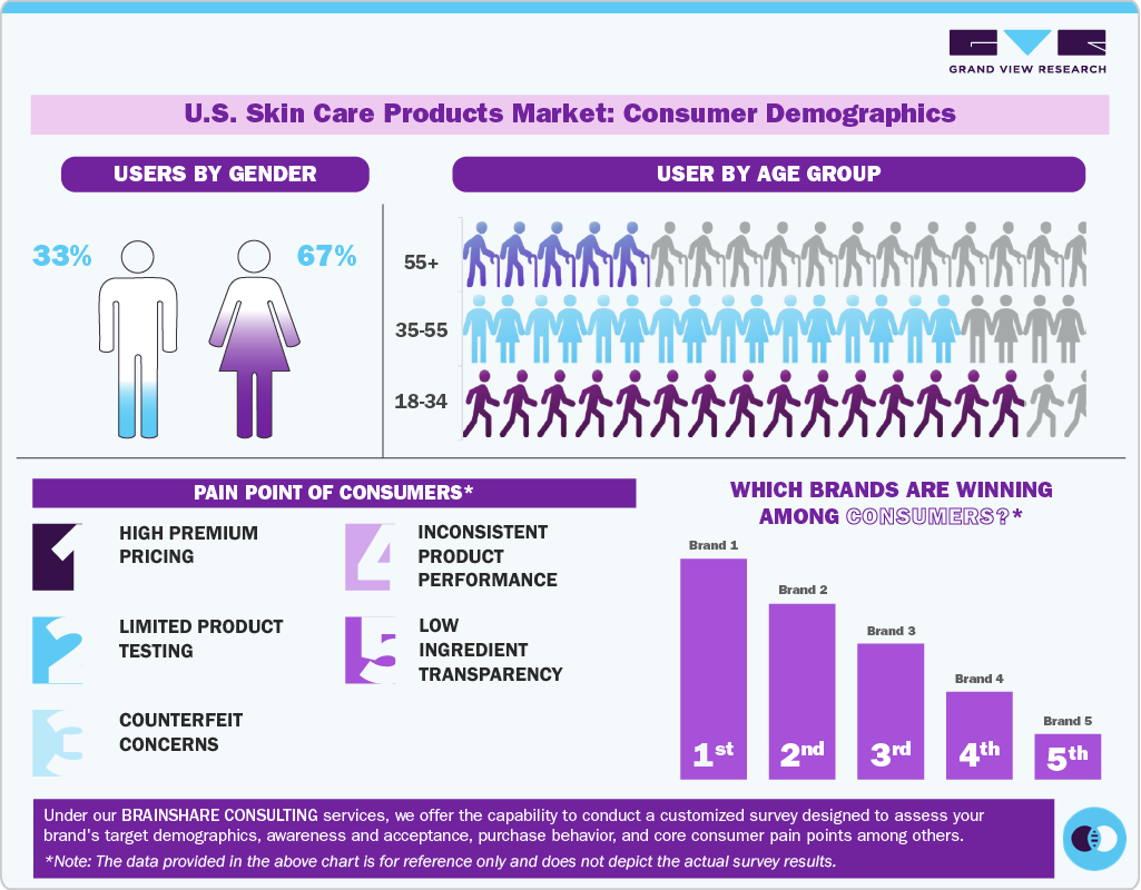 U.S. Skin Care Products Market Consumer Demographics