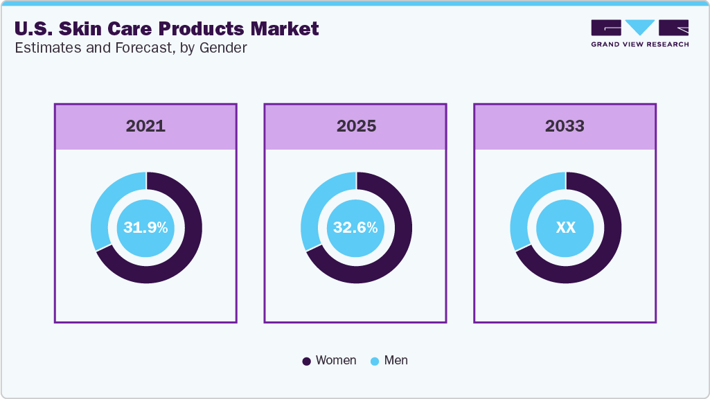 U.S. Skin Care Products Market Estimates and Forecast, by Gender