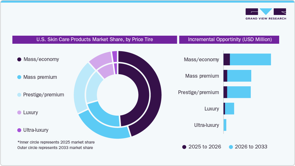 U.S. Skin Care Products Market Share, by Price Tier