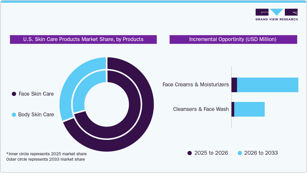 U.S. Skin Care Products Market Share, by Product