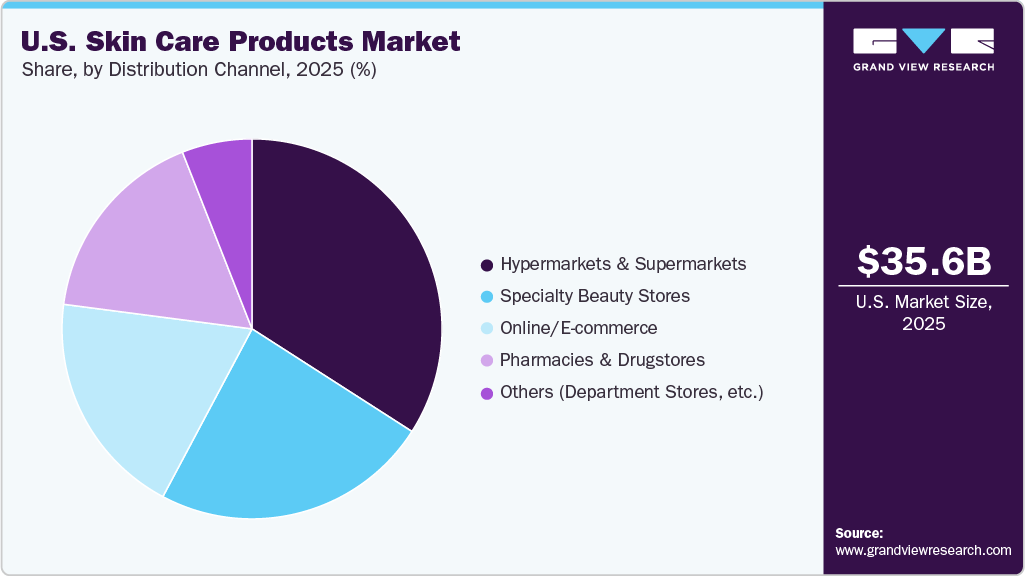 U.S. Skin Care Products Market Share