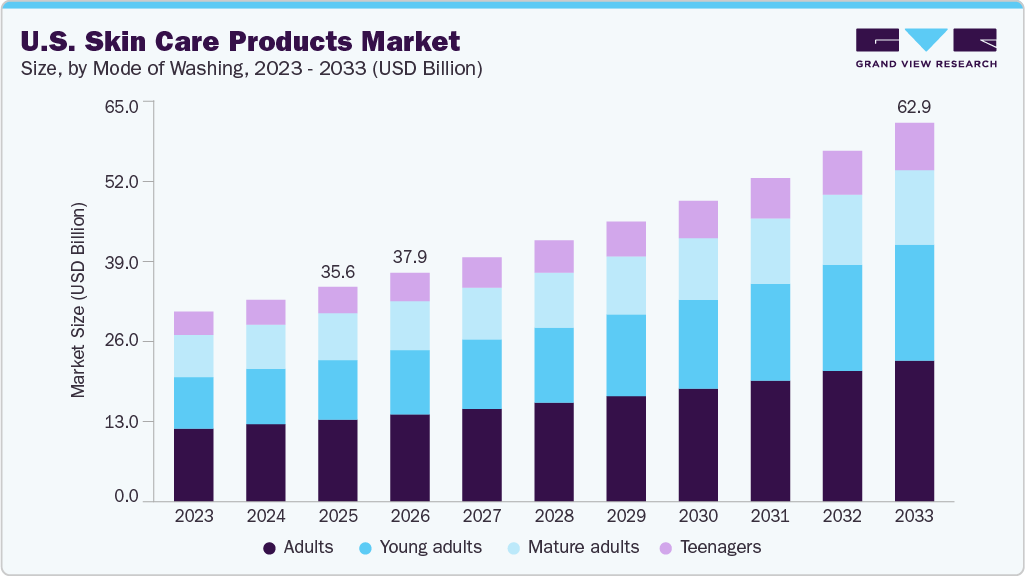 U.S. skin care products market size and growth forecast (2023-2033)