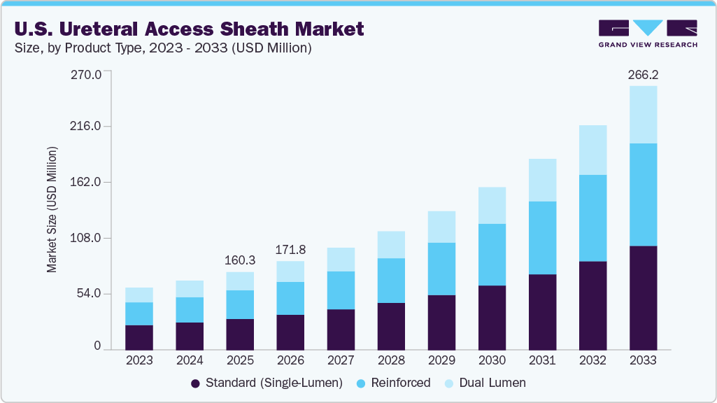 U.S. ureteral access sheath market size and growth forecast (2023-2033)