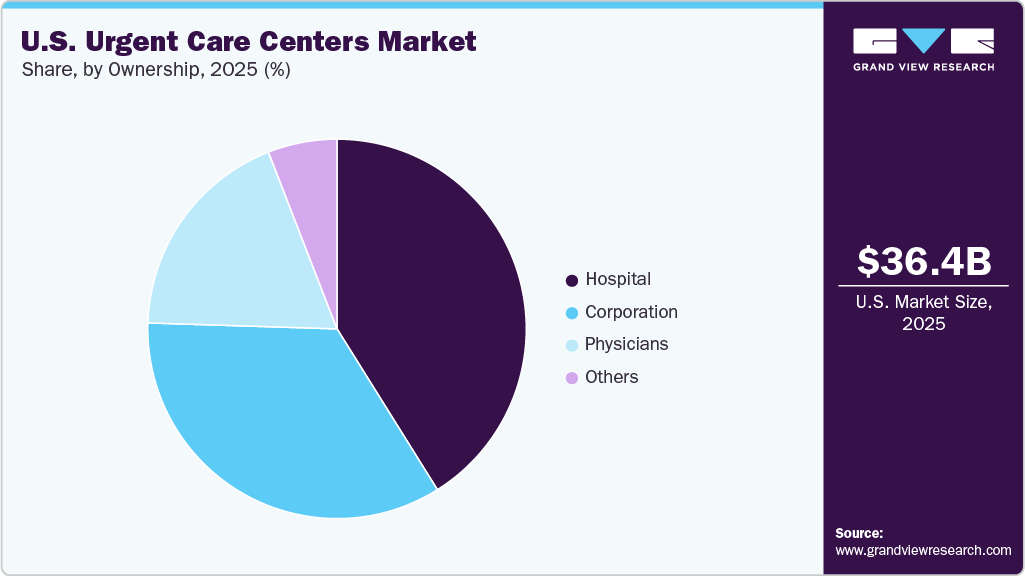 U.S. Urgent Care Centers Market Share