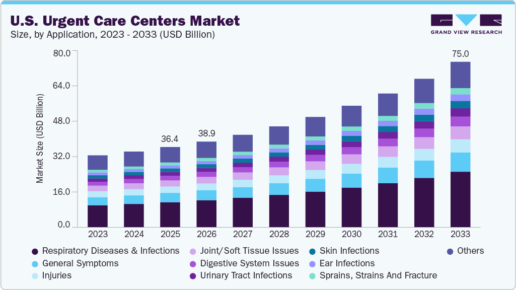 U.S. urgent care centers market size and growth forecast (2023-2033)
