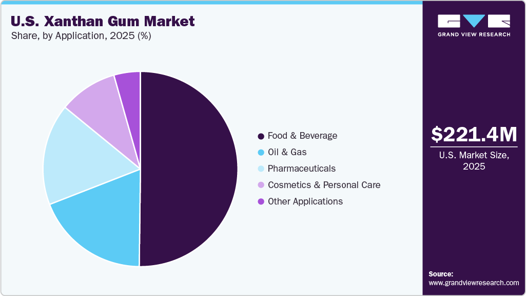 U.S. Xanthan Gum Market Share