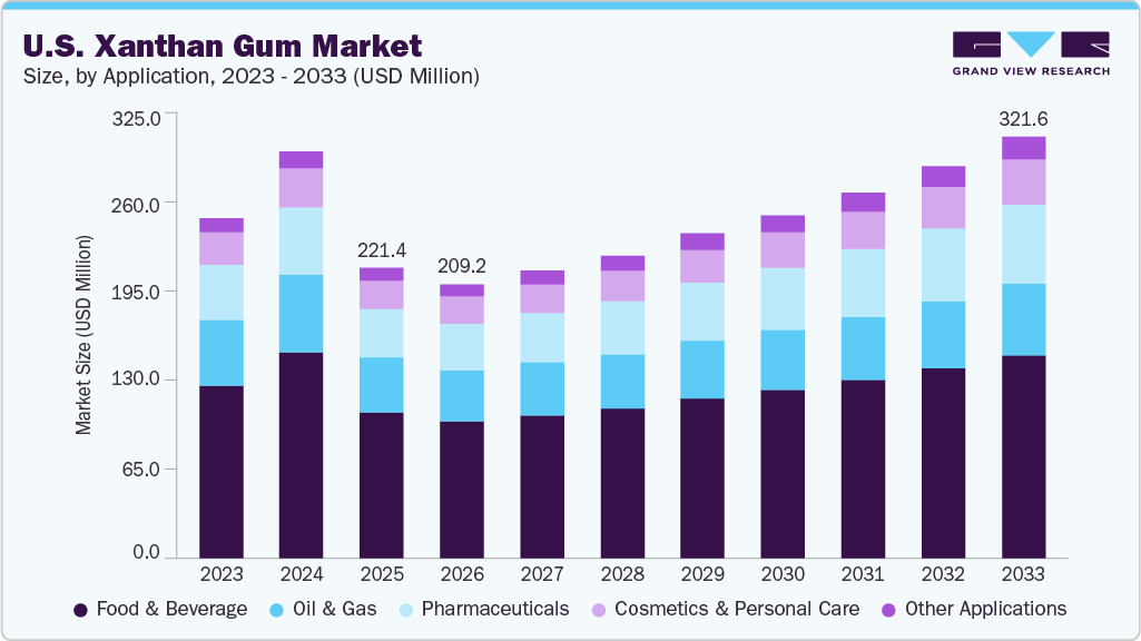U.S. xanthan gum market size and growth forecast (2023-2033)