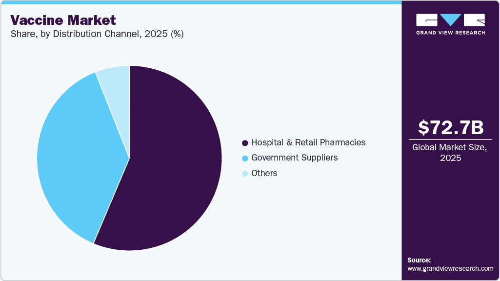 Vaccine Market Share