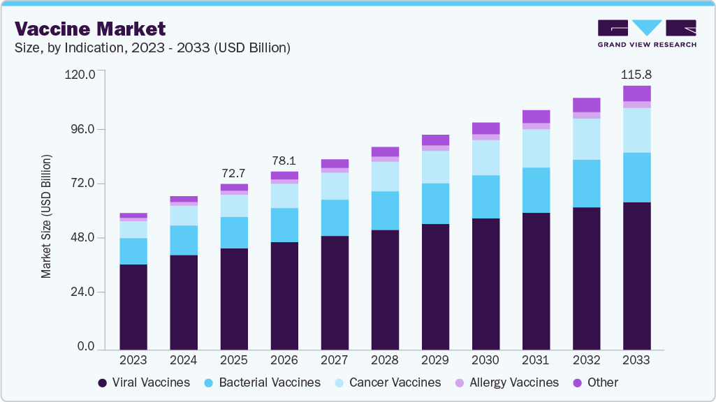 Vaccine market size and growth forecast (2023-2033)